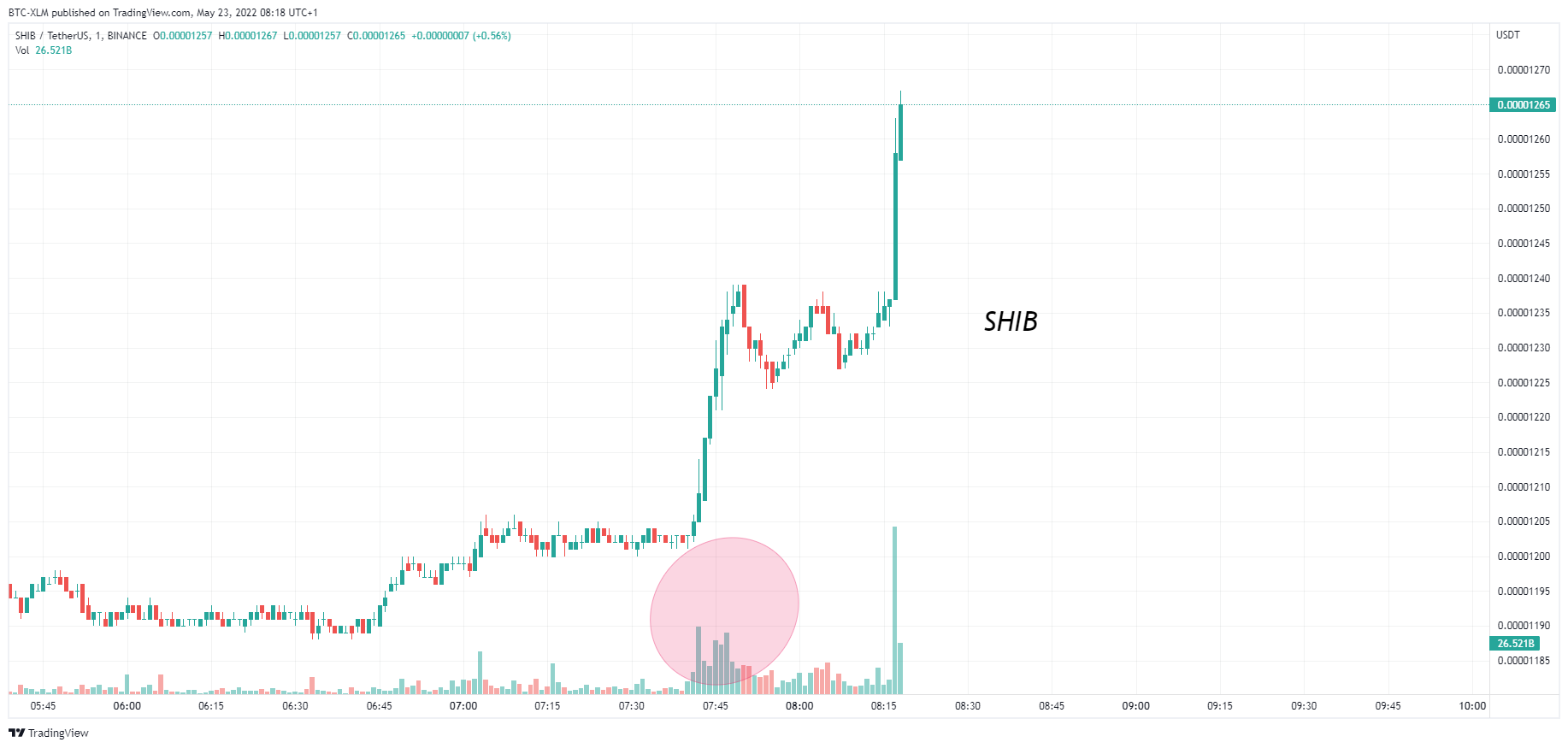 BINANCE:SHIBUSDT Chart Image by BTC-XLM