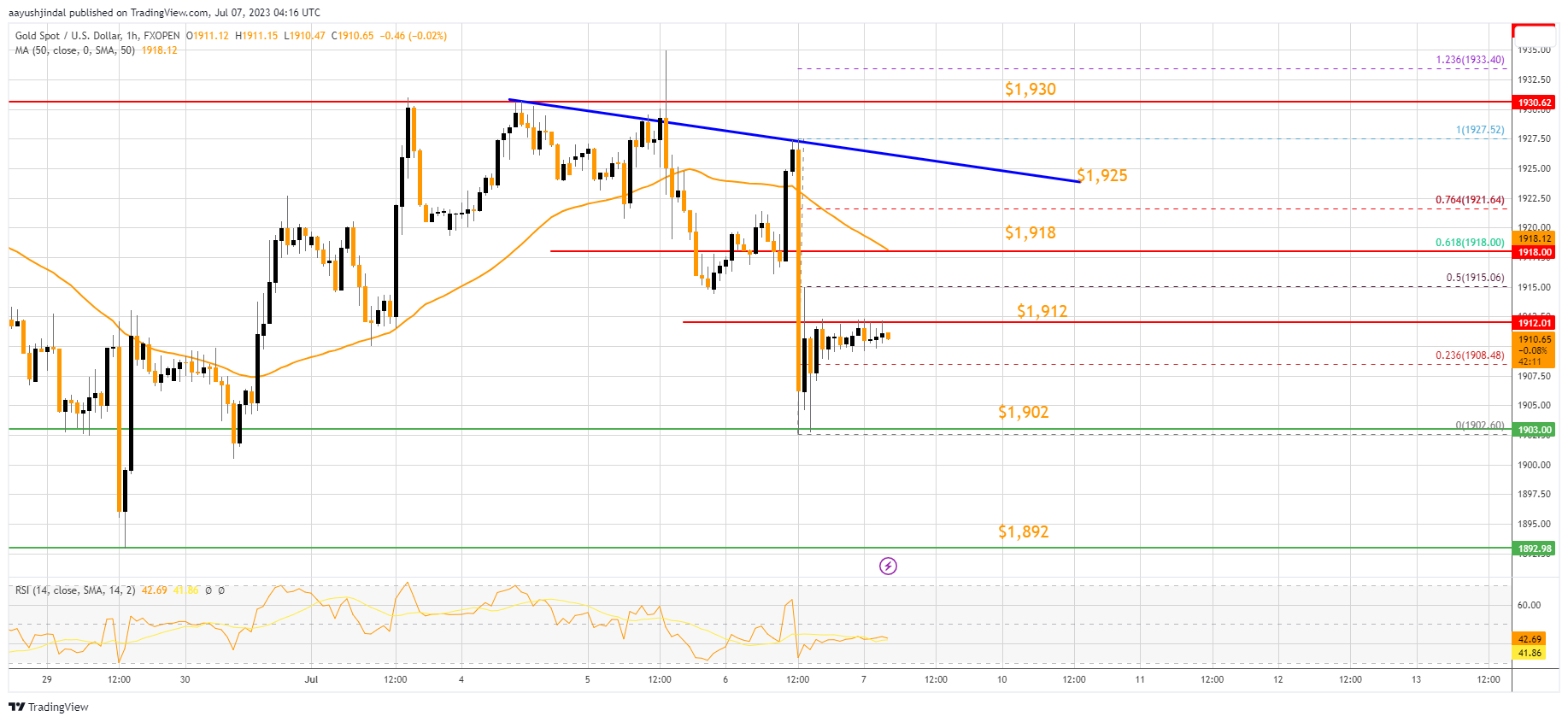 FXOPEN:XAUUSD Chart Image by aayushjindal