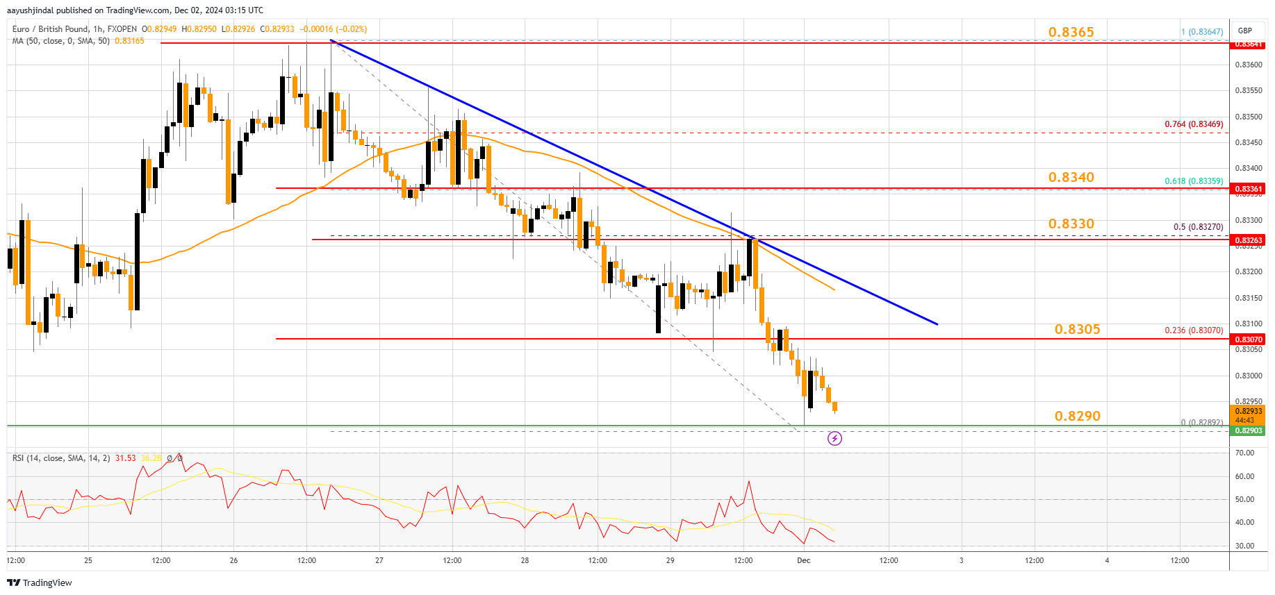 FXOPEN:EURGBP Chart Image by aayushjindal