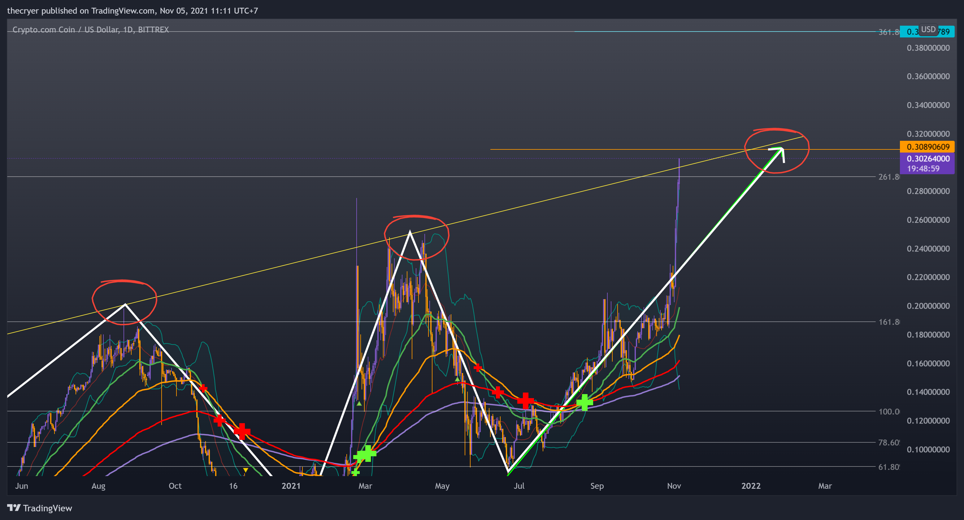 BITTREX:CROUSD Chart Image by thecryer