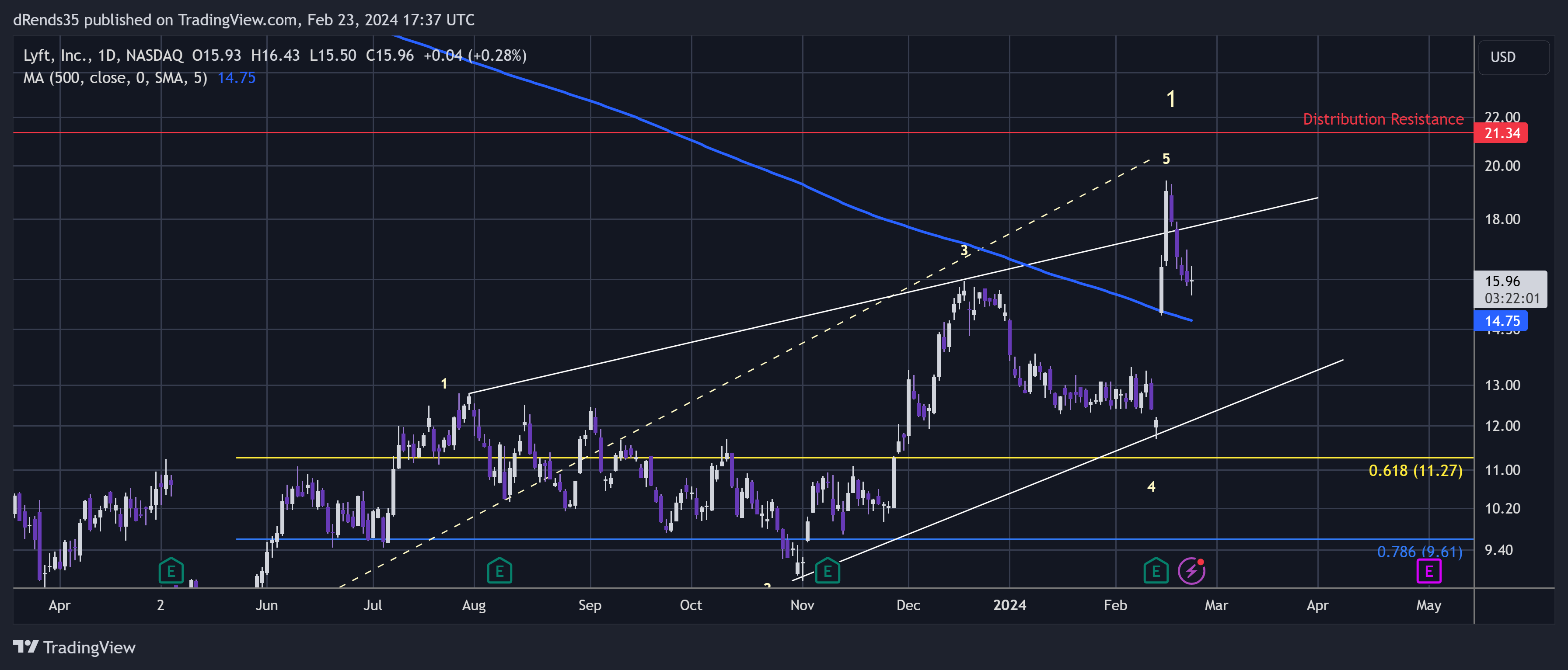 BATS:LYFT Chart Image by dRends35