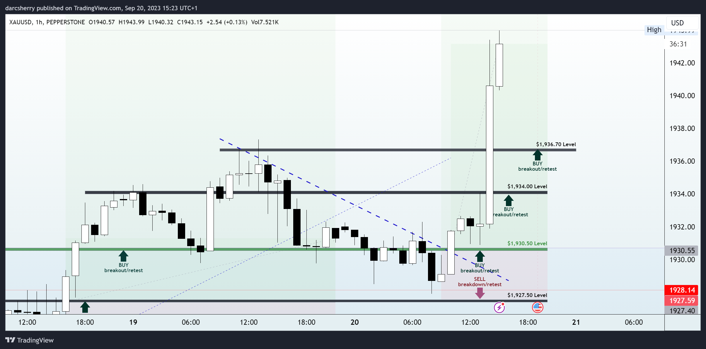 PEPPERSTONE:XAUUSD Chart Image by darcsherry