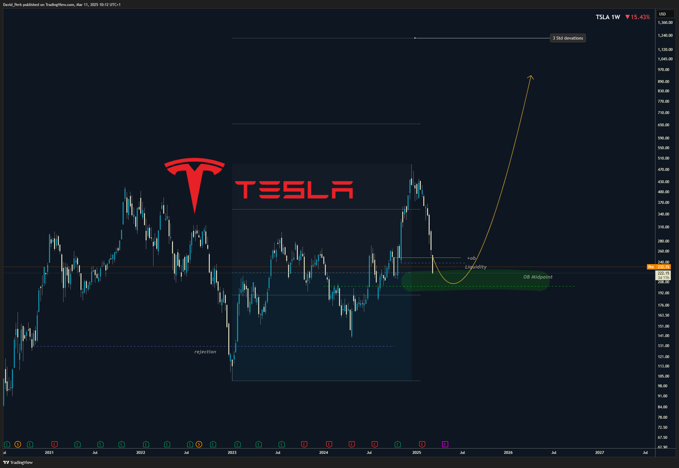 BATS:TSLA Chart Image by David_Perk