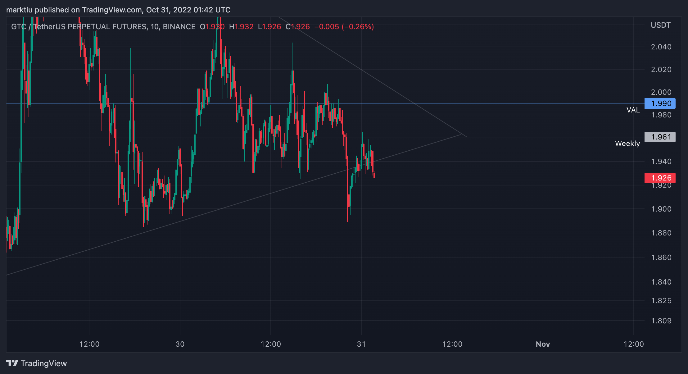 BINANCE:GTCUSDTPERP Chart Image by marktiu