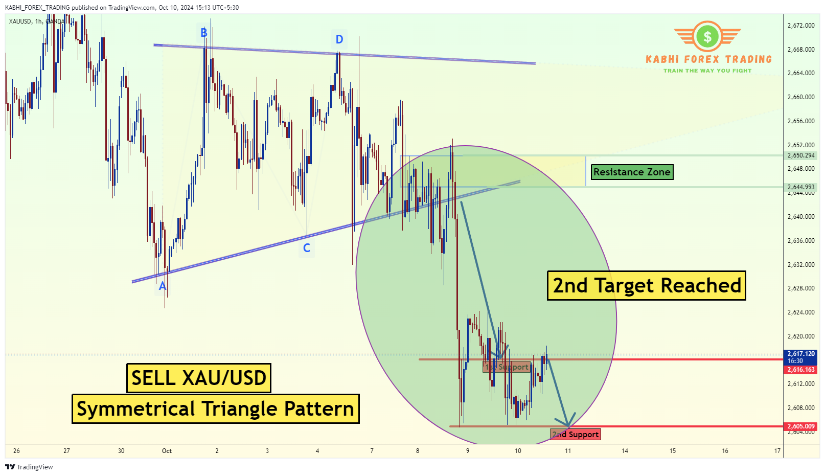 OANDA:XAUUSD Chart Image by KABHI_TA_TRADING