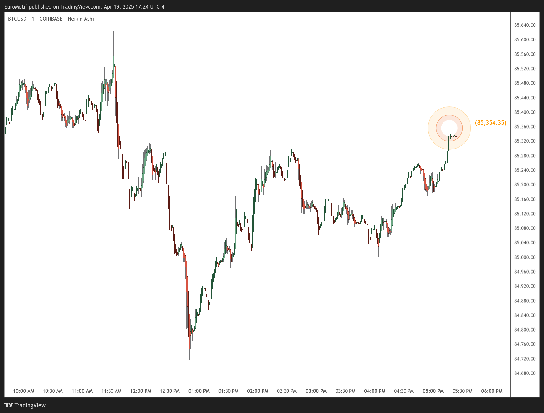 COINBASE:BTCUSD Chart Image by EuroMotif