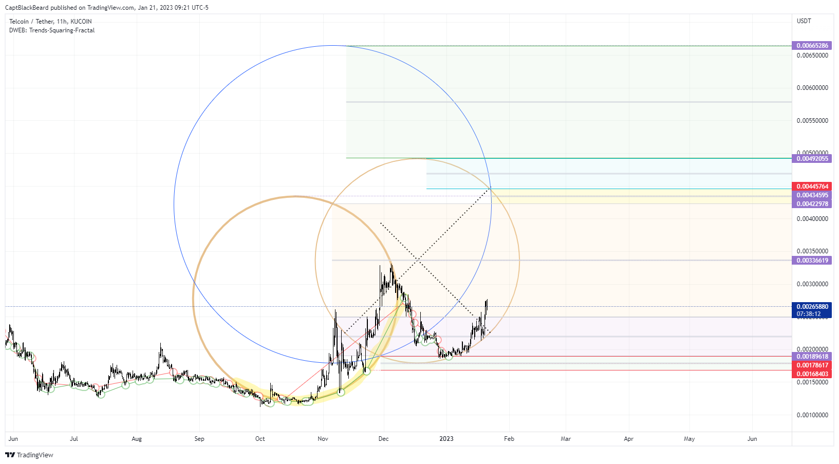 KUCOIN:TELUSDT Chart Image by CaptBlackBeard