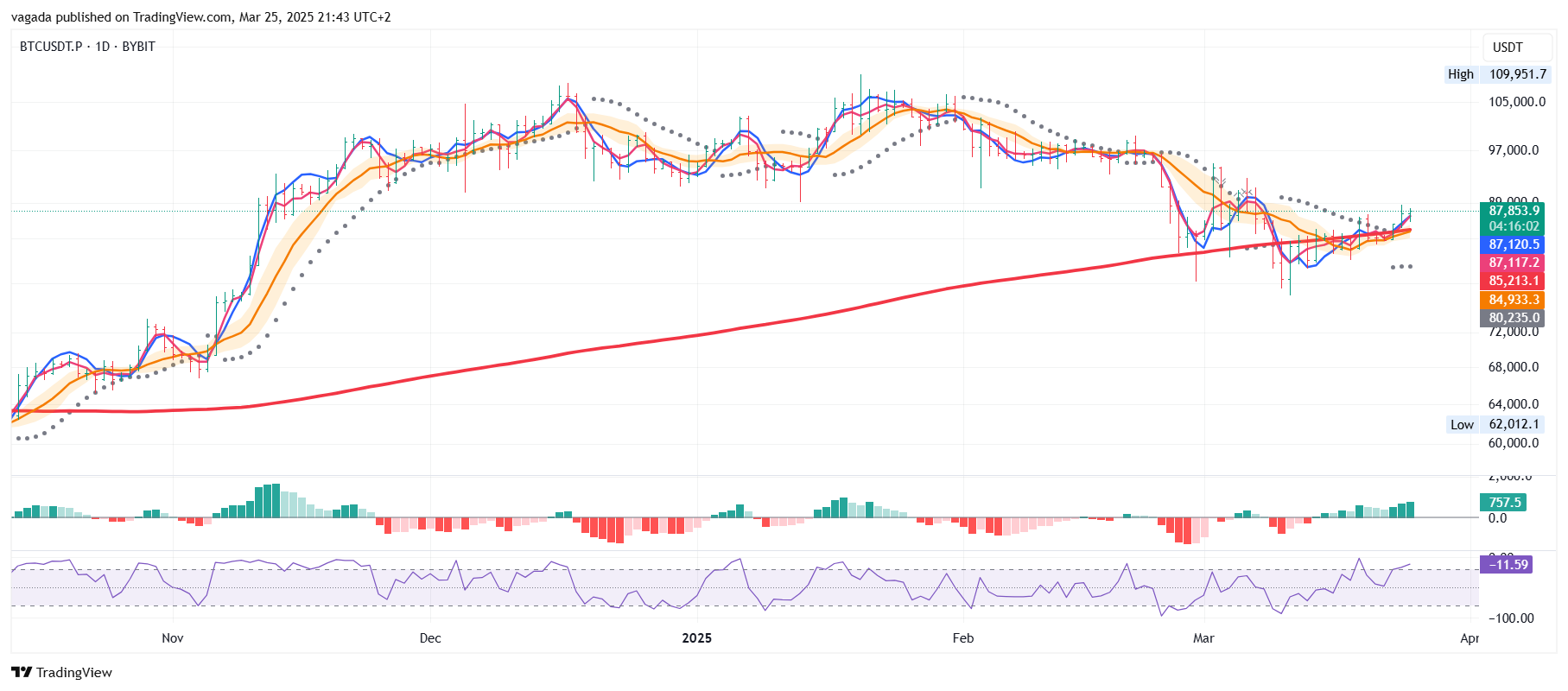 BYBIT:BTCUSDT.P Chart Image by vagada