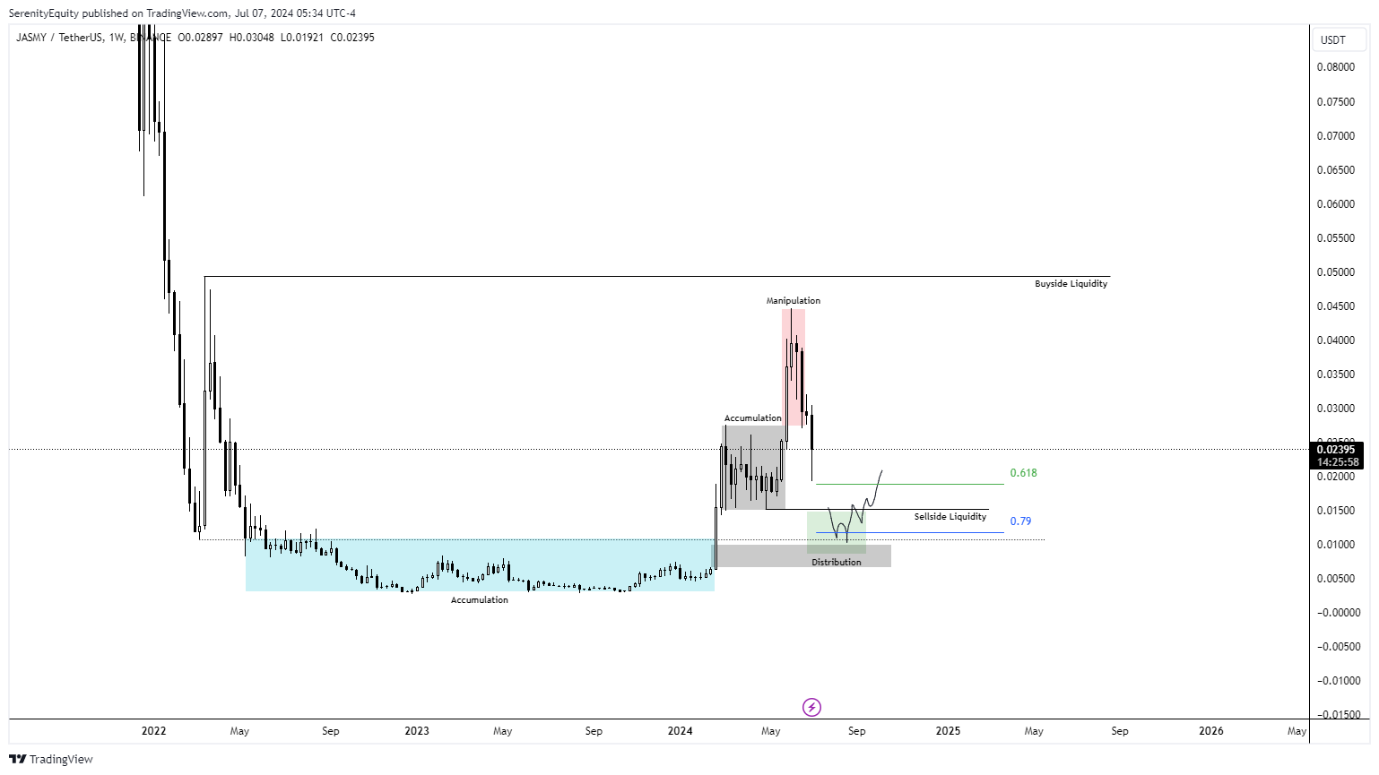 BINANCE:JASMYUSDT Chart Image by SerenityEquity