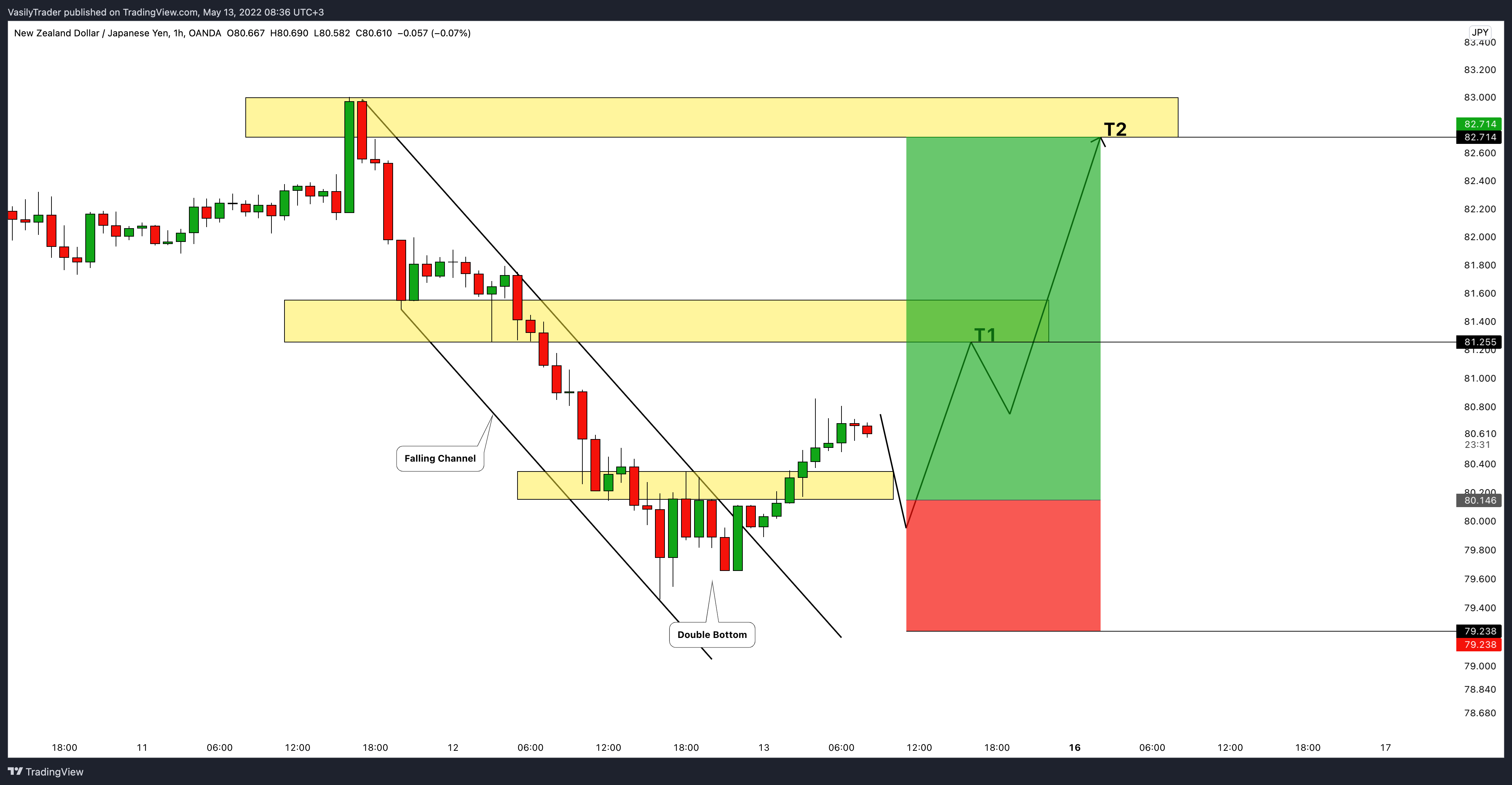 OANDA:NZDJPY Chart Image by VasilyTrader