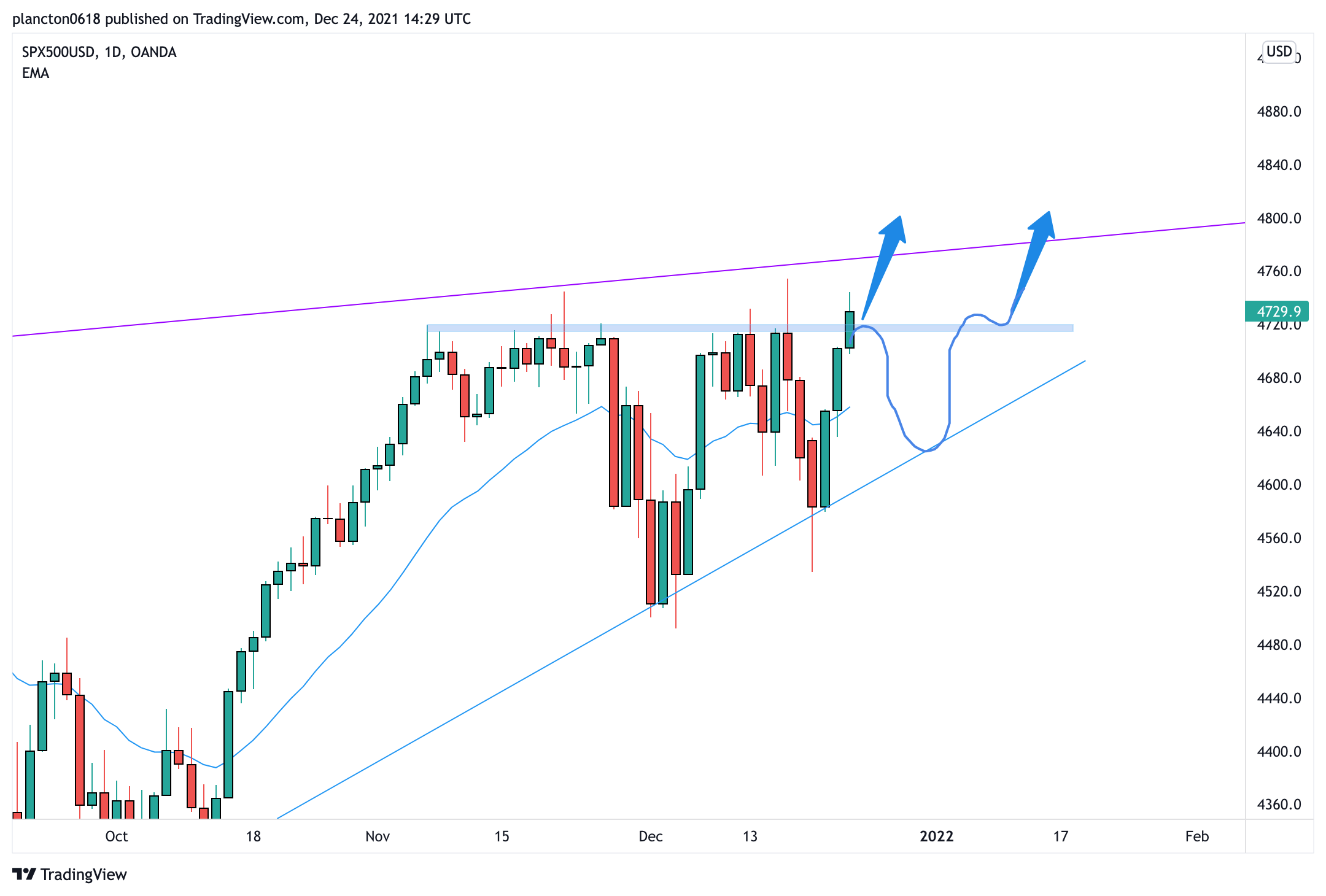 OANDA:SPX500USD Chart Image by InkyGrip