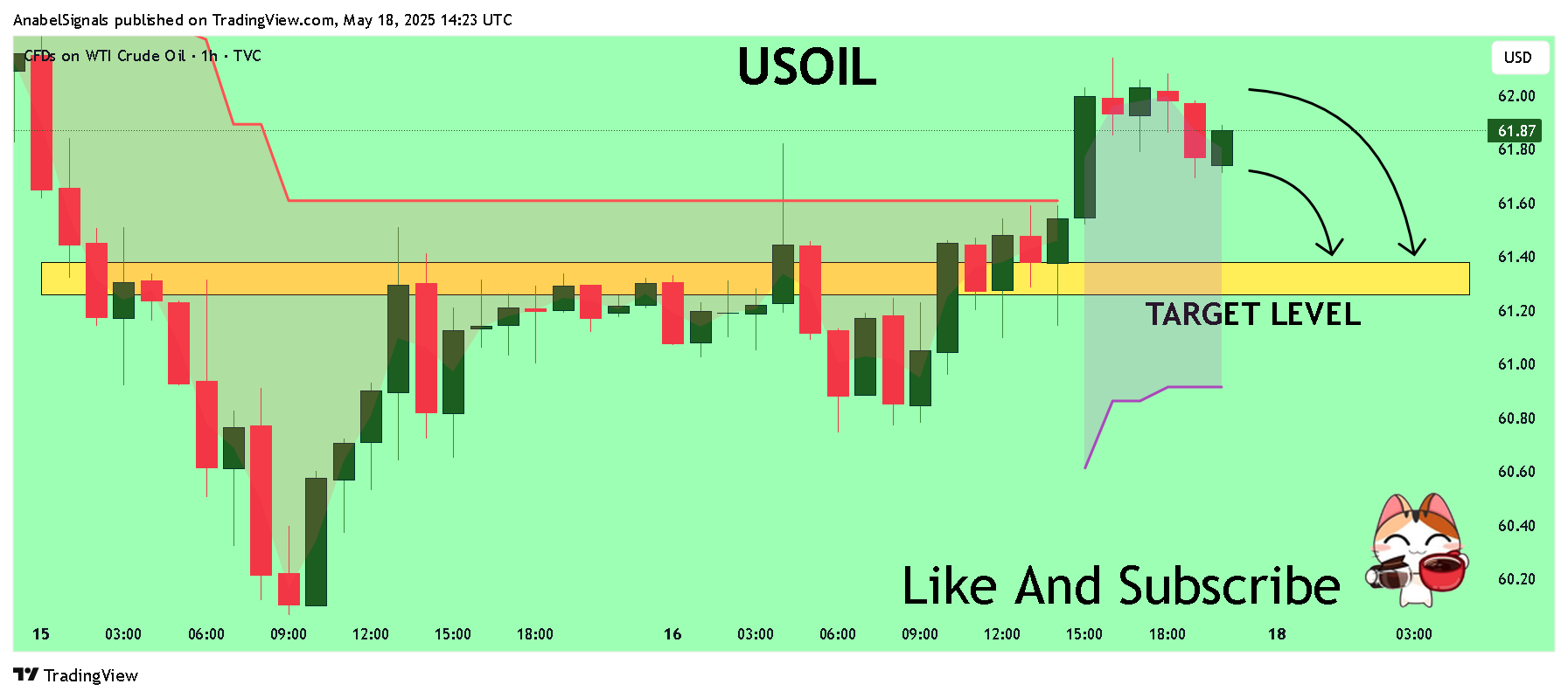 TVC:USOIL Chart Image by AnabelSignals