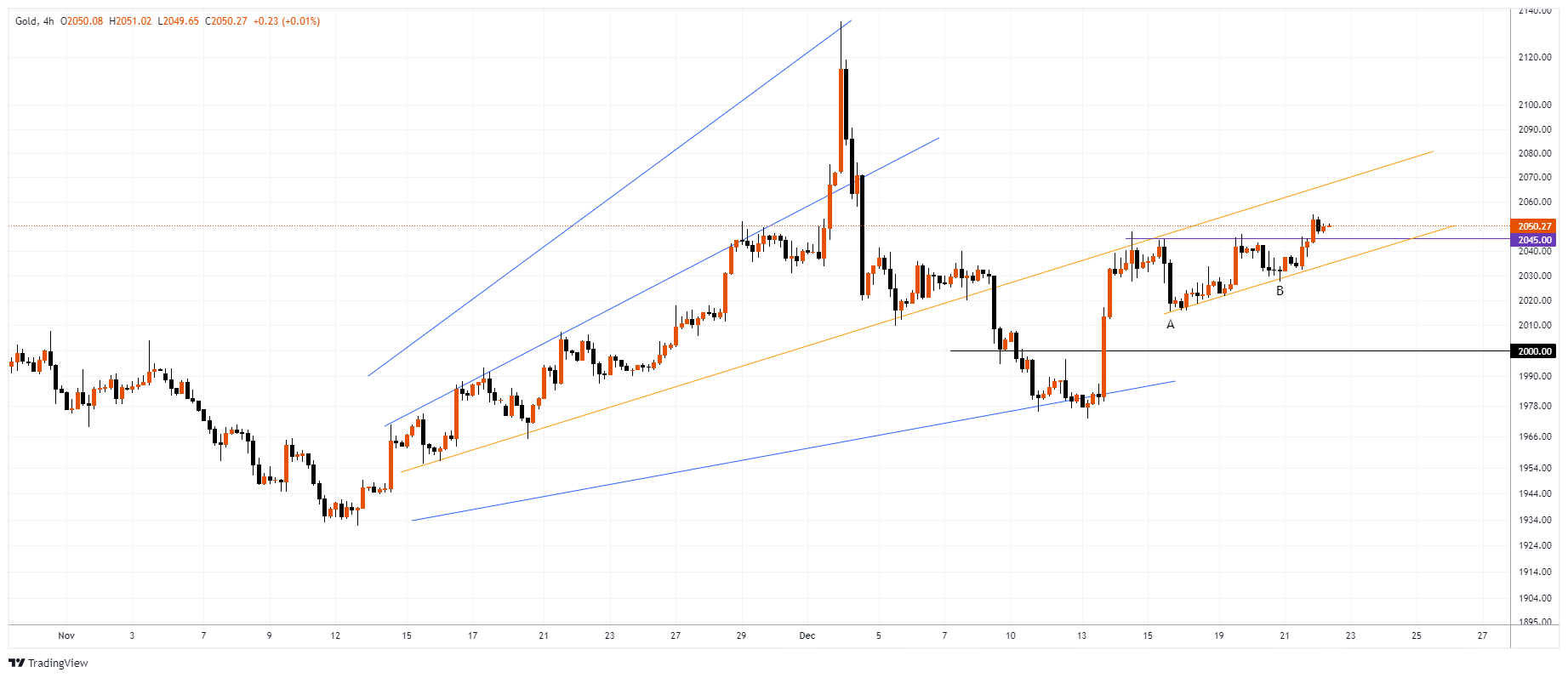 XAUUSD Chart Image