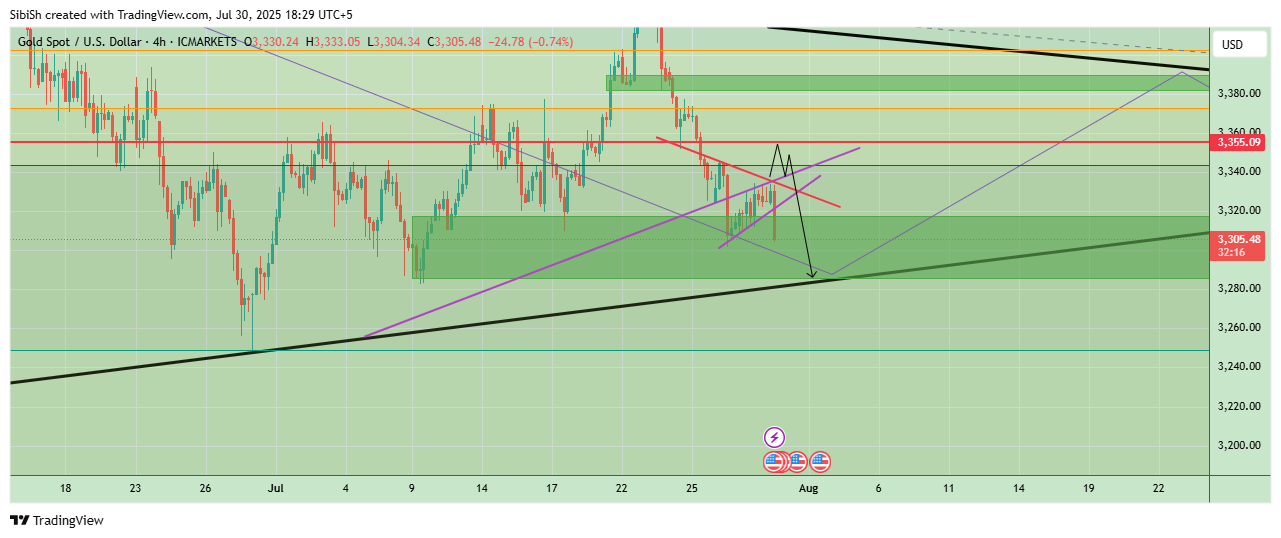 ICMARKETS:XAUUSD Chart Image by SibiSh