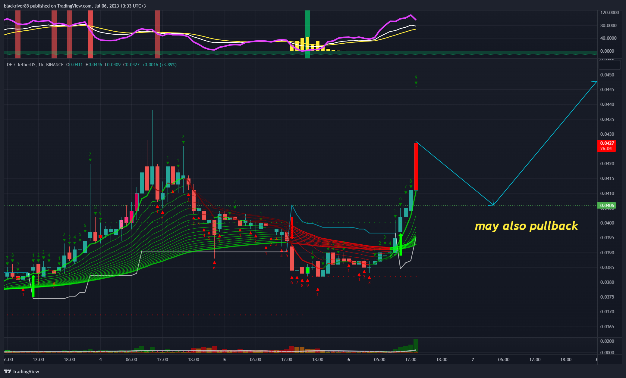 BINANCE:DFUSDT Chart Image by blackriver85