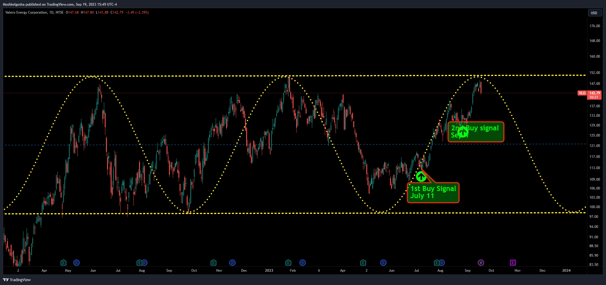 BATS:VLO Chart Image by Moshkelgosha