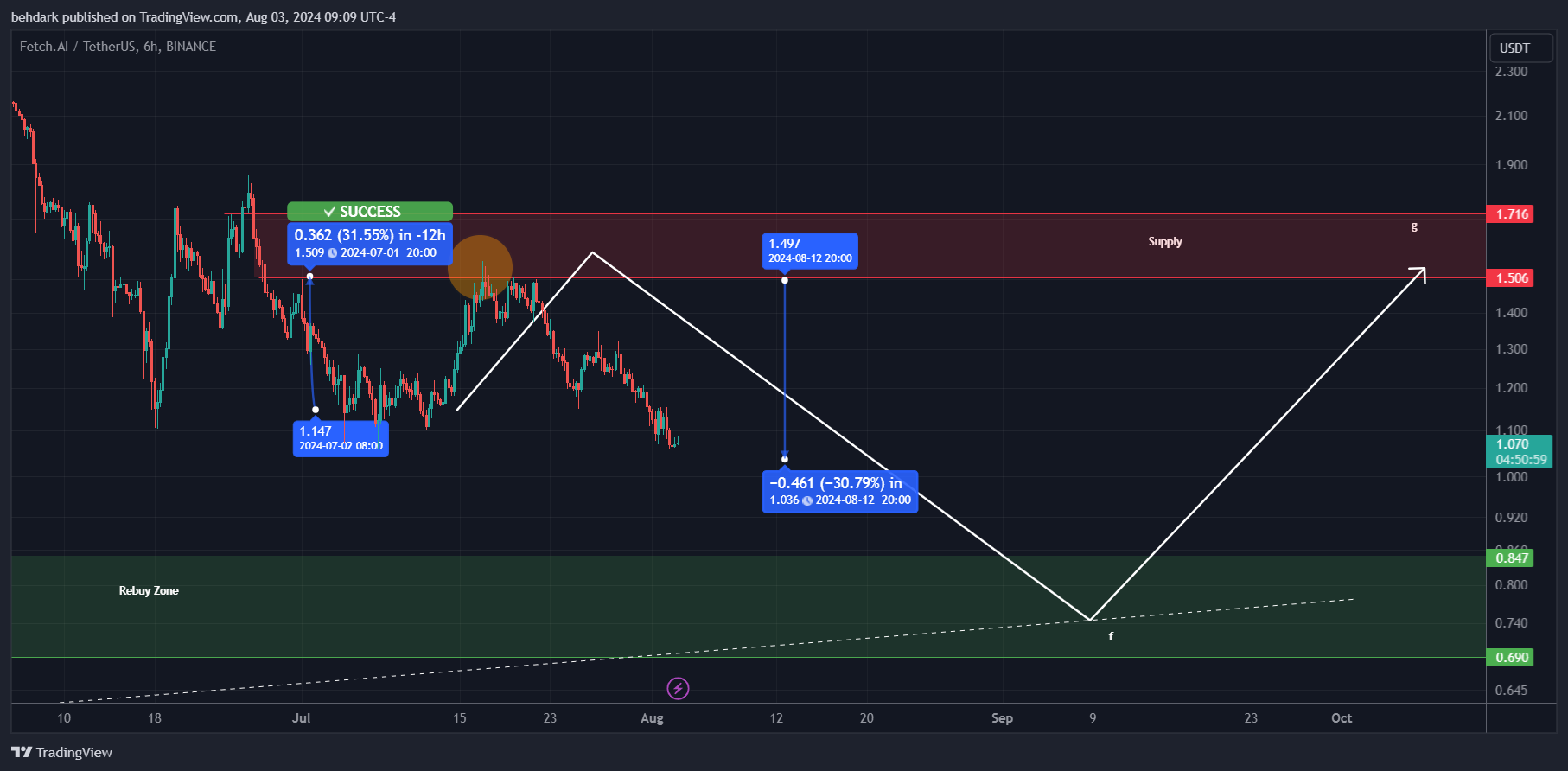 BINANCE:FETUSDT Chart Image by behdark