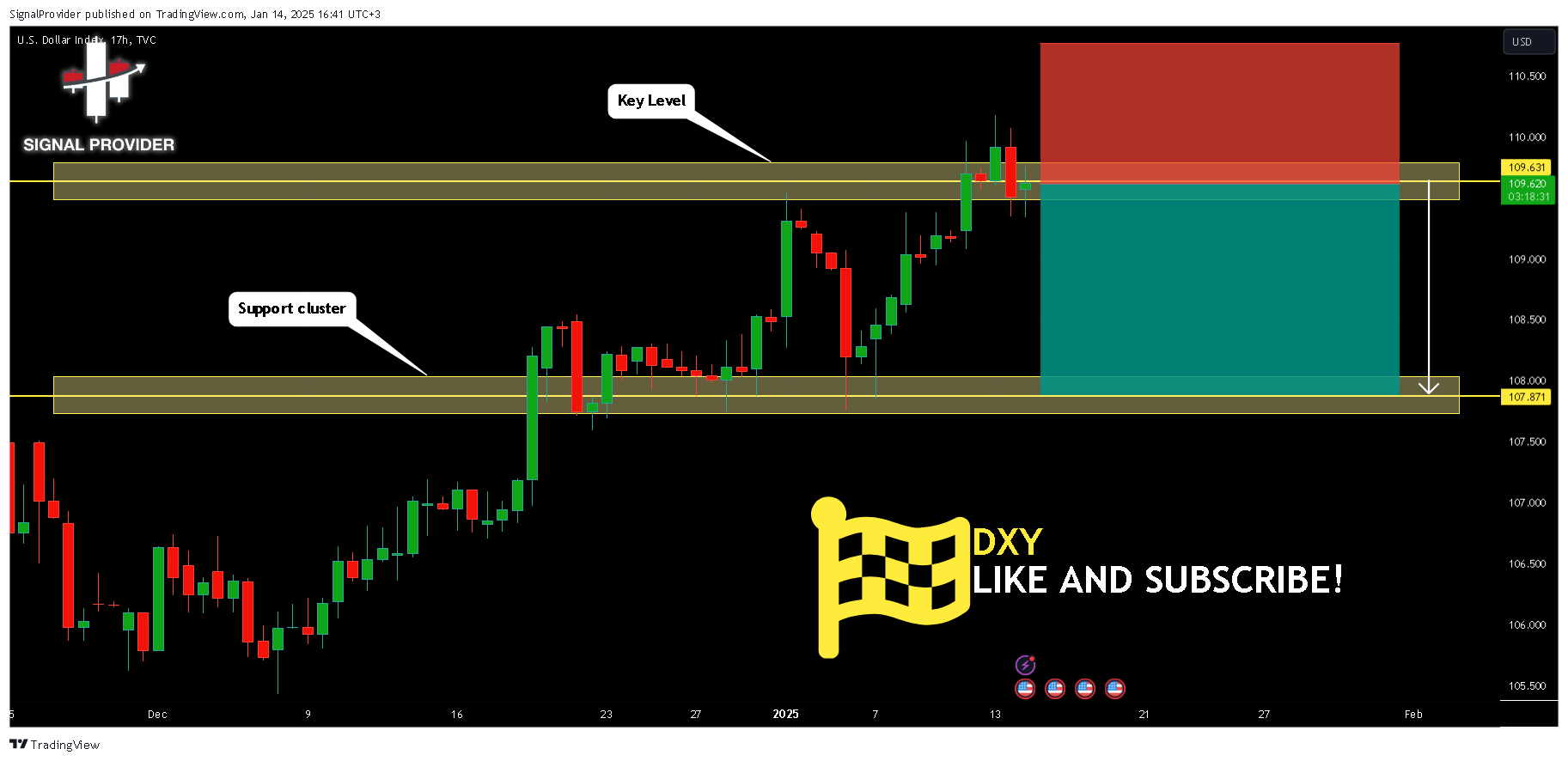 TVC:DXY Chart Image by SignalProvider