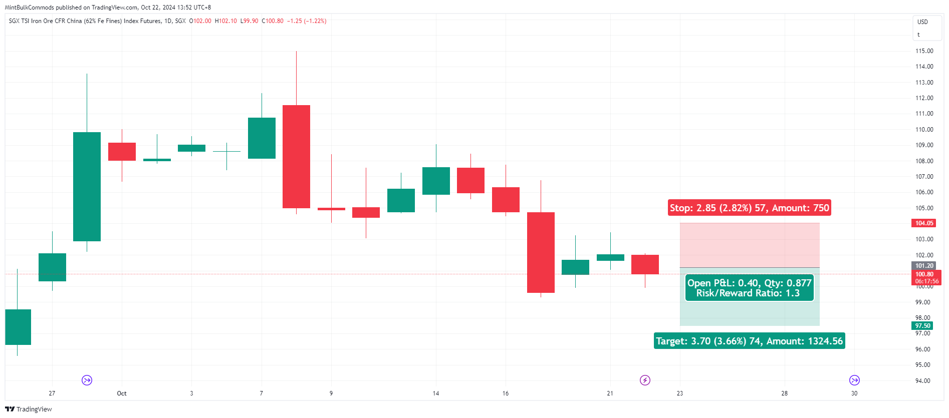 SGX_DLY:FEF2! Chart Image by MintBulkCommods