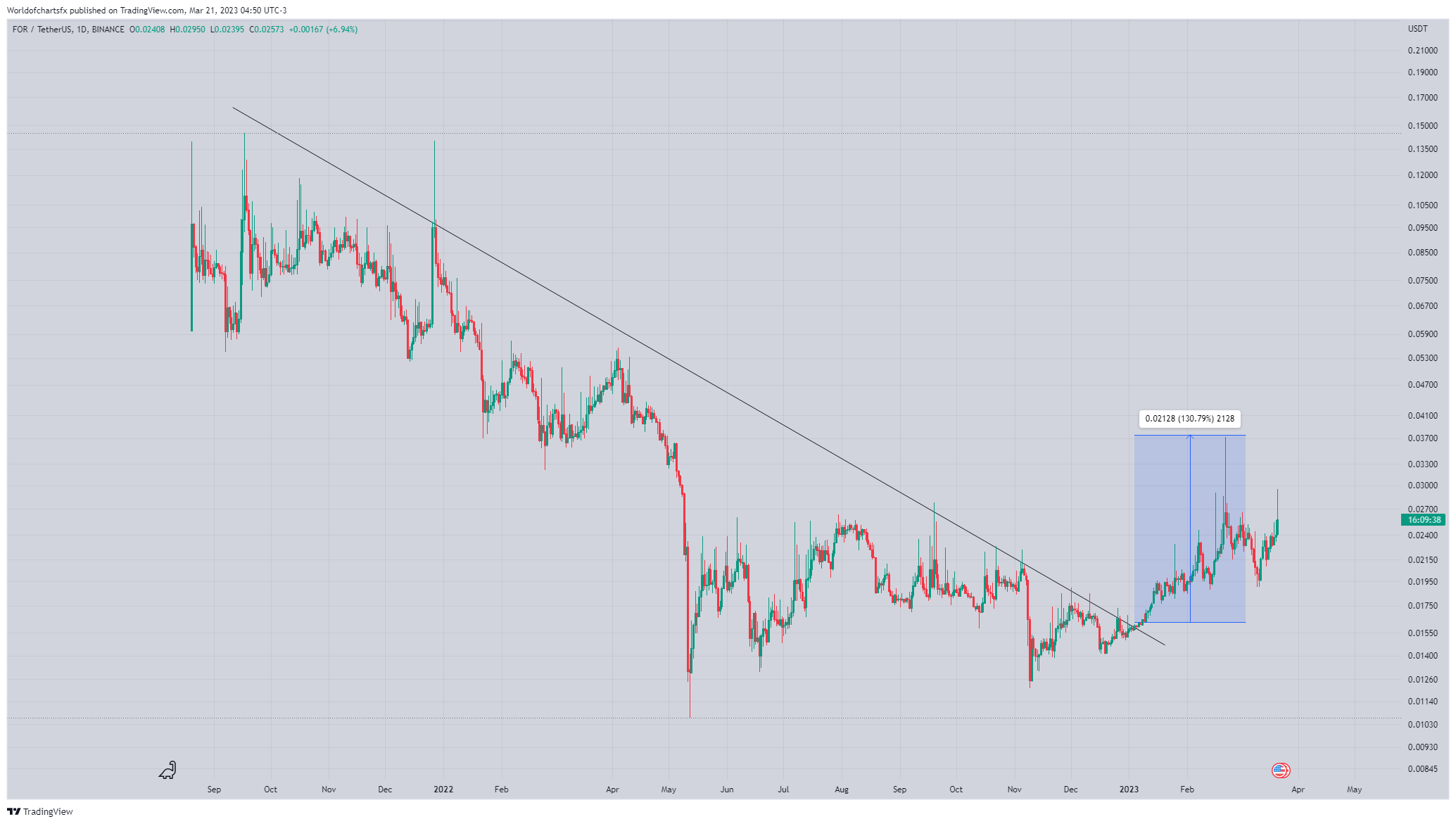 BINANCE:FORUSDT Chart Image by Worldofchartsfx