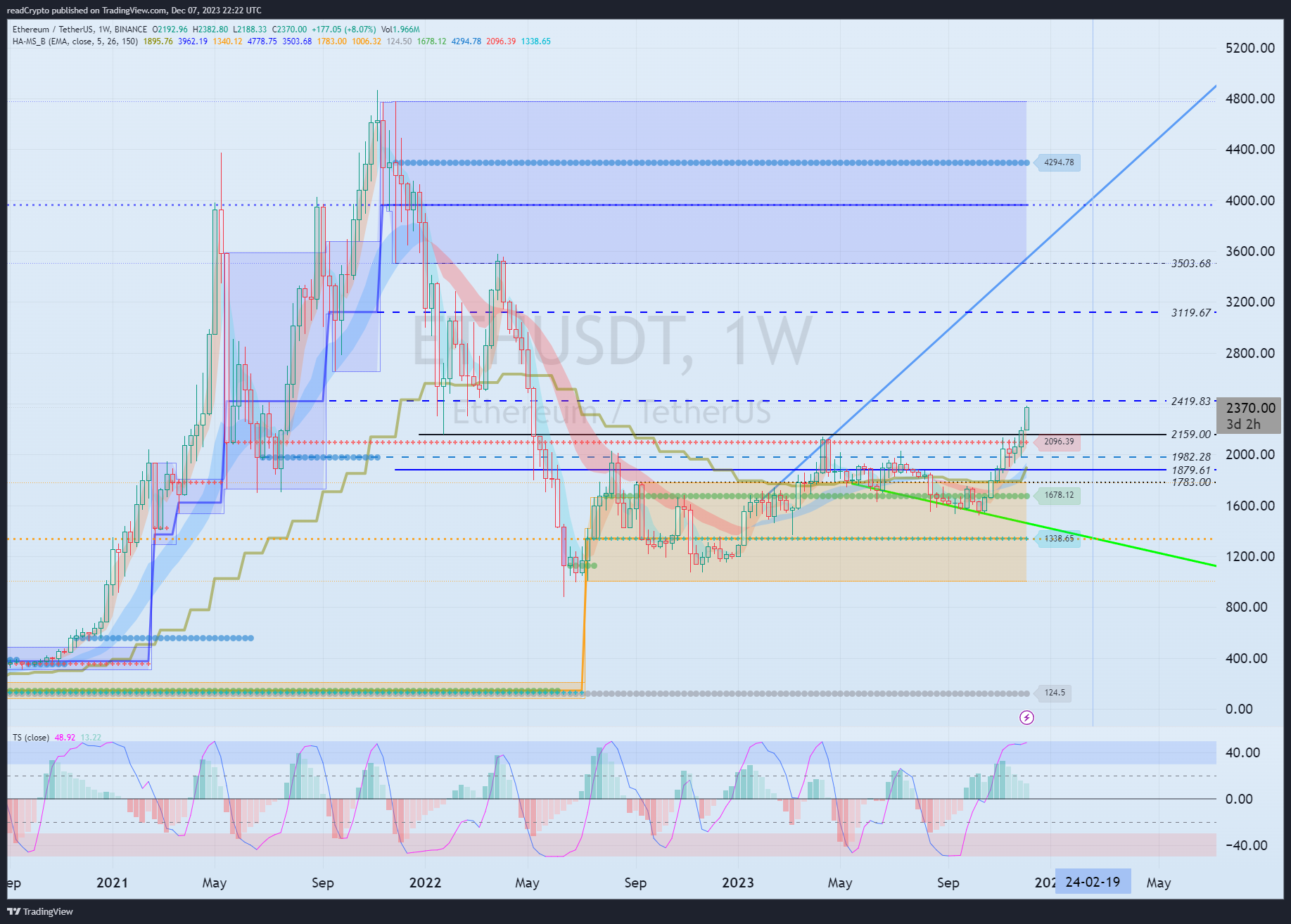 BINANCE:ETHUSDT Chart Image by readCrypto