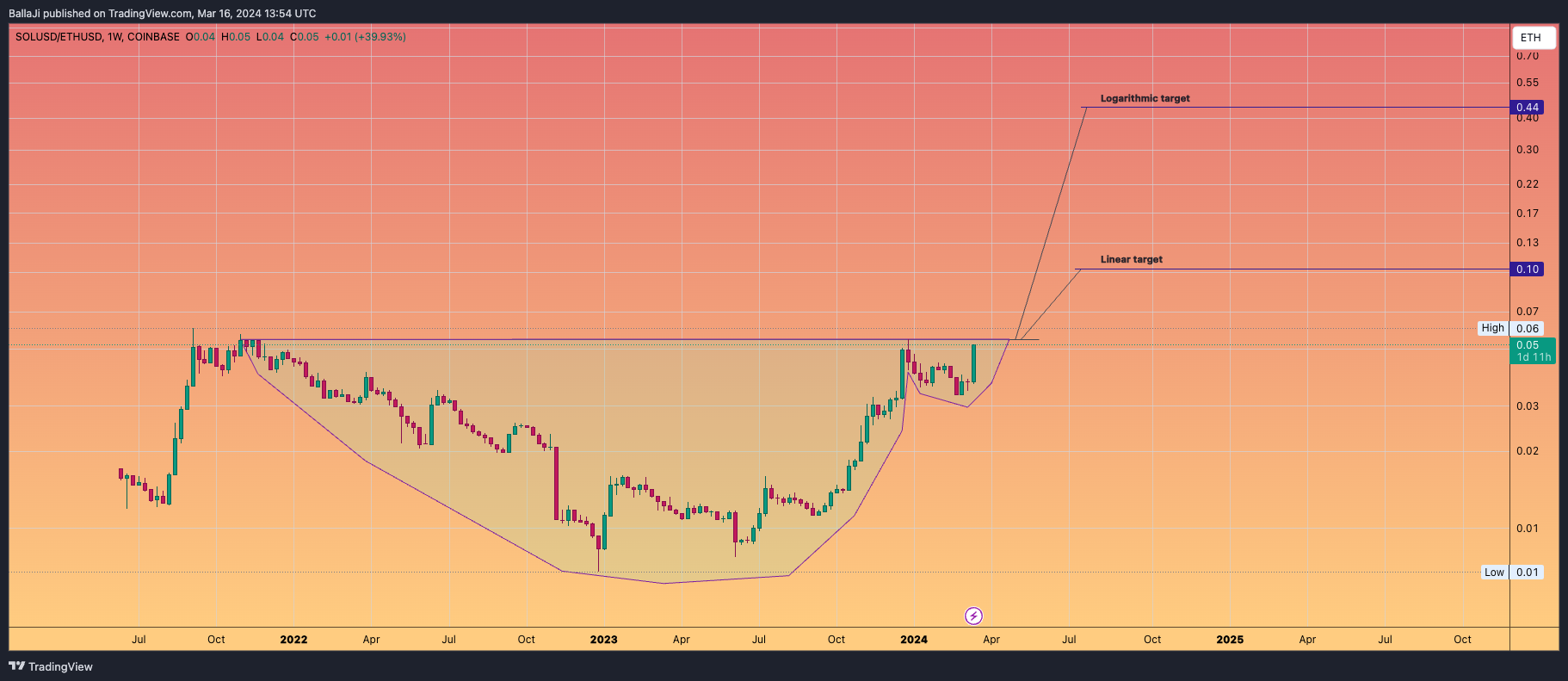 COINBASE:SOLUSD/BITSTAMP:ETHUSD Chart Image by BallaJi