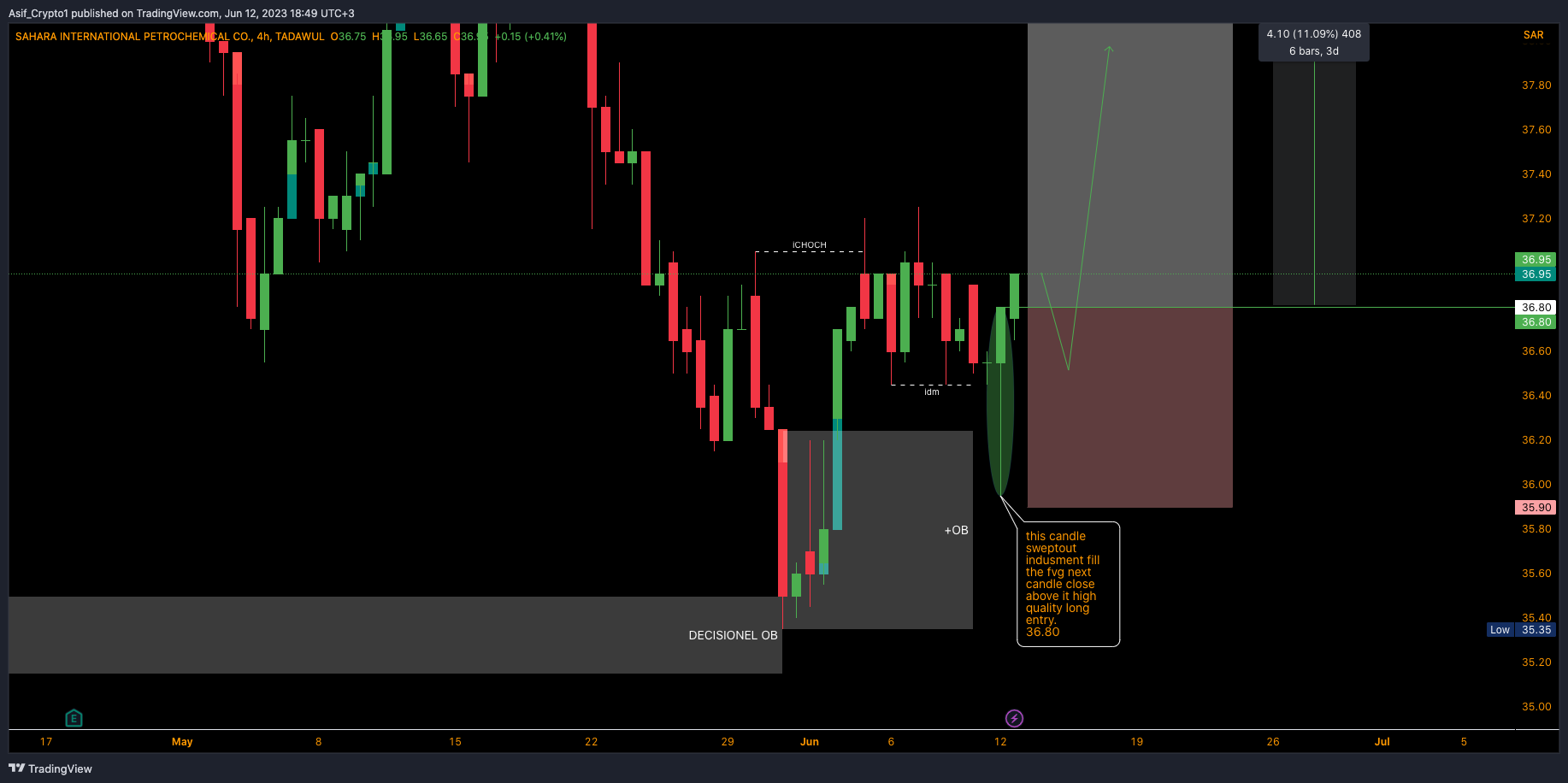 TADAWUL:2310 Chart Image by Asif_Brain_Waves