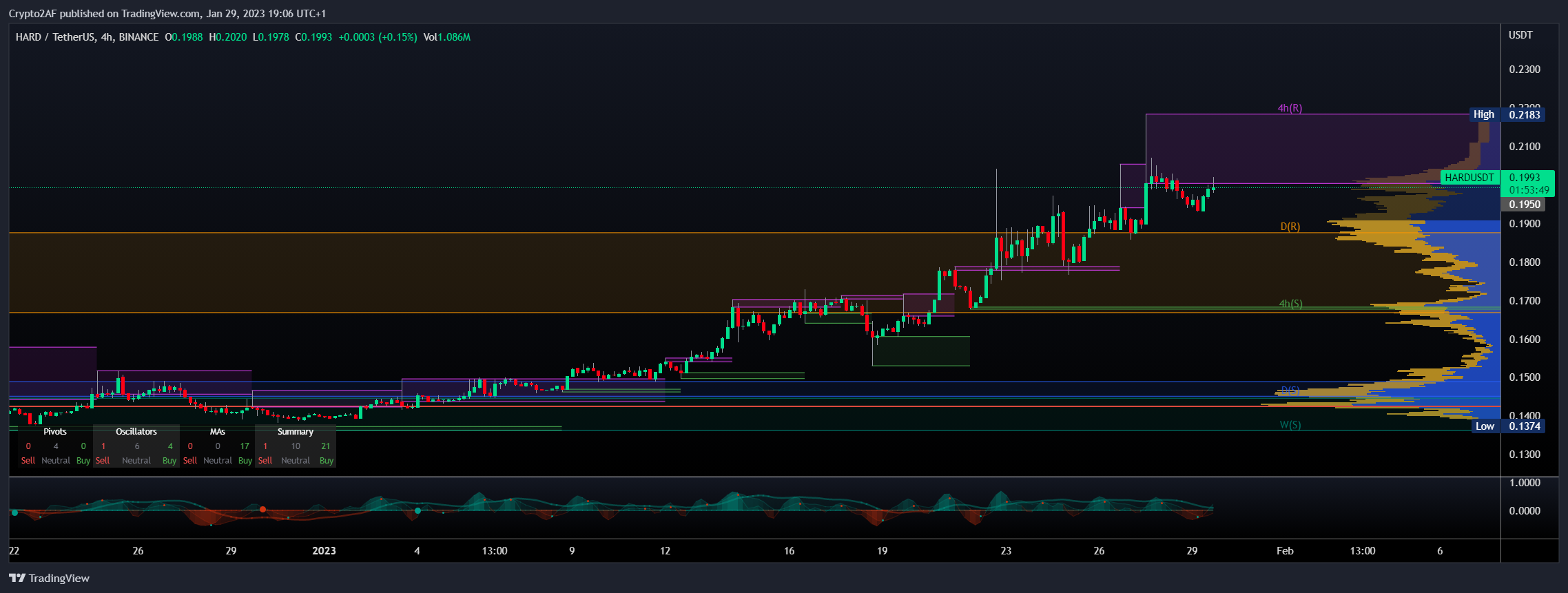 BINANCE:HARDUSDT Chart Image by Crypto2AF