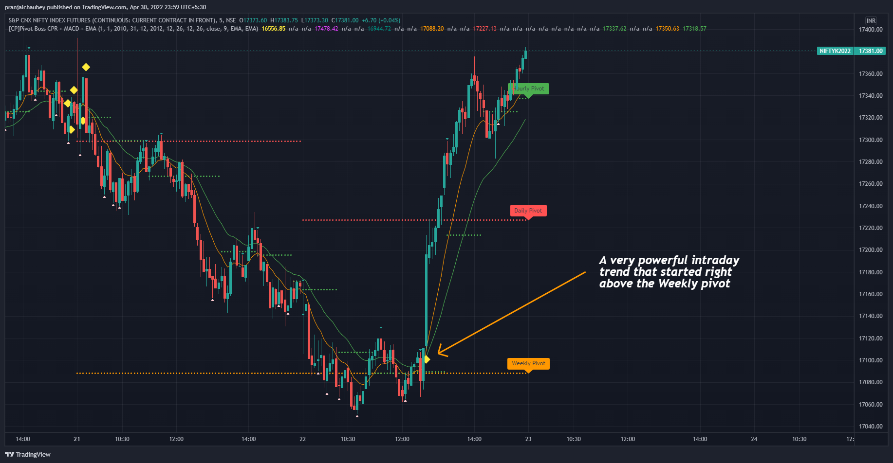 NSE:NIFTY1! Chart Image by pranjalchaubey