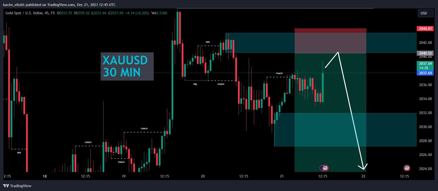 FX:XAUUSD Chart Image by kacim_elloitt