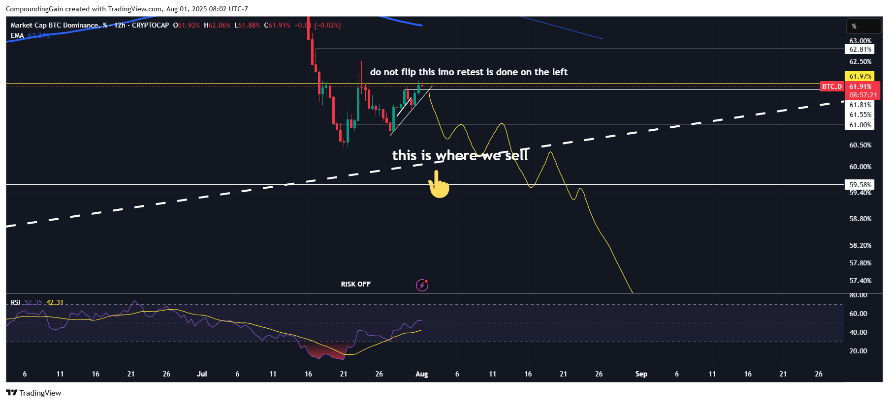 CRYPTOCAP:BTC.D Chart Image by CompoundingGain
