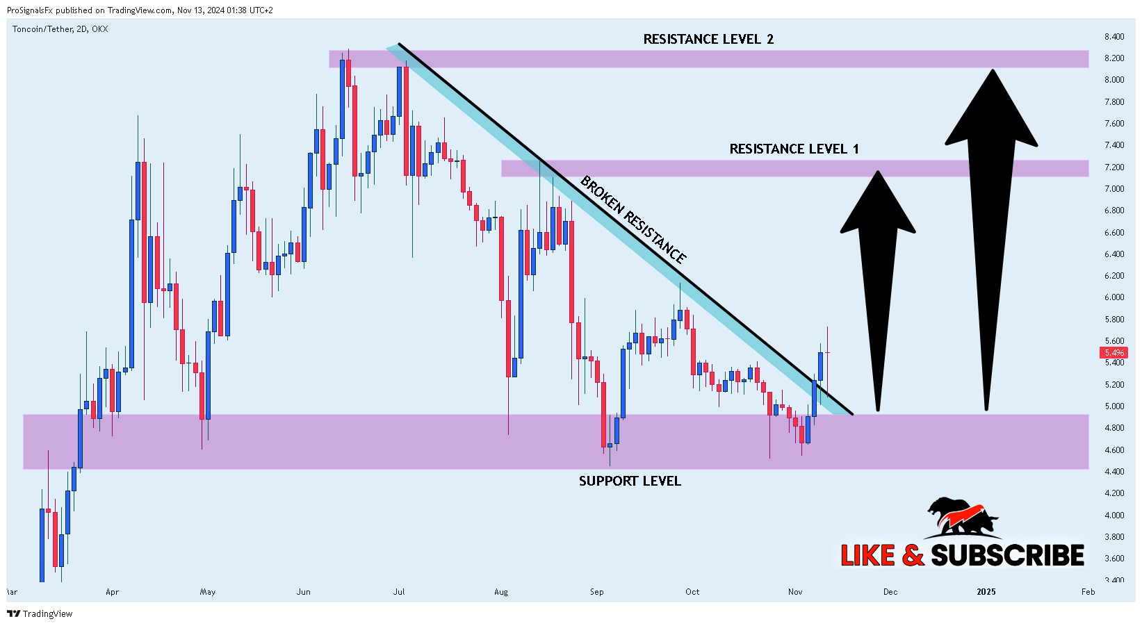 OKX:TONUSDT Chart Image by ProSignalsFx