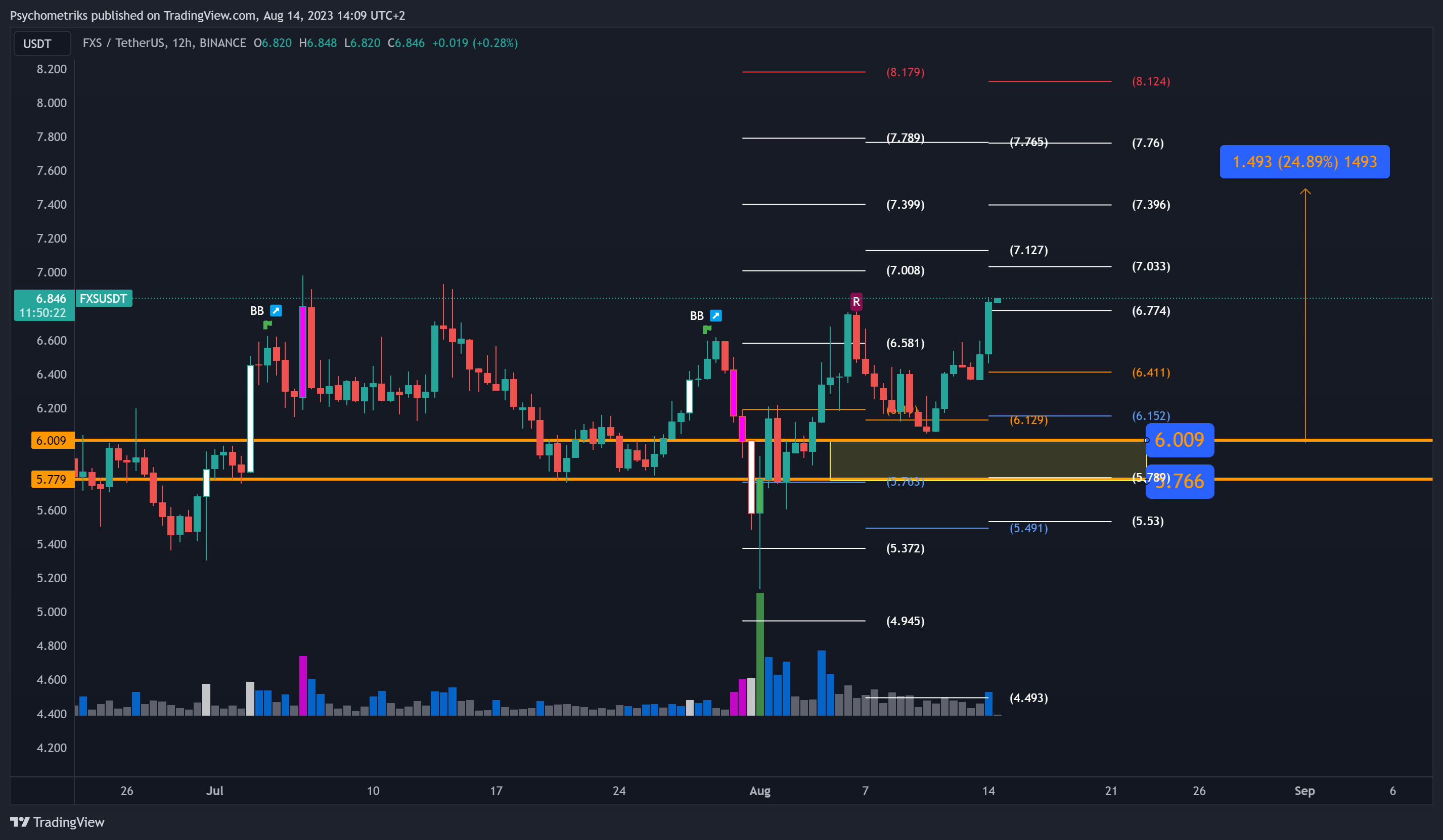 BINANCE:FXSUSDT Chart Image by Psychometriks