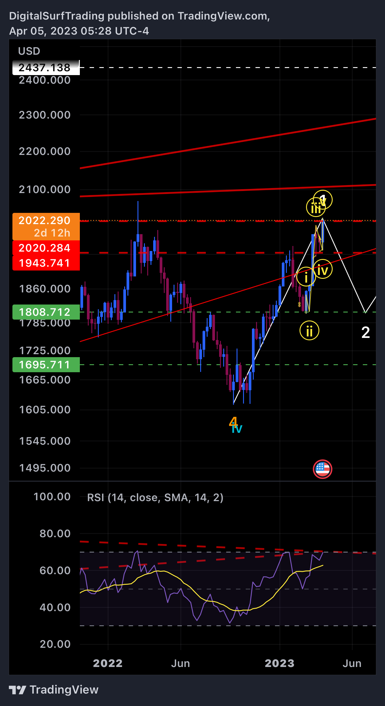 OANDA:XAUUSD Chart Image by DigitalSurfTrading