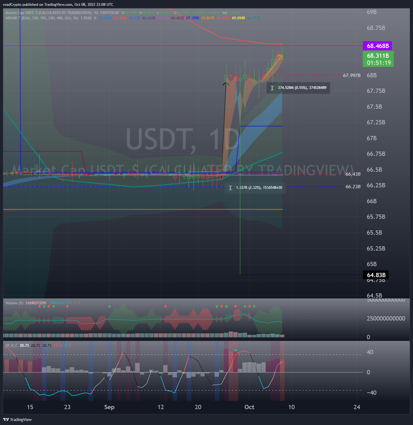 CRYPTOCAP:USDT Chart Image by readCrypto