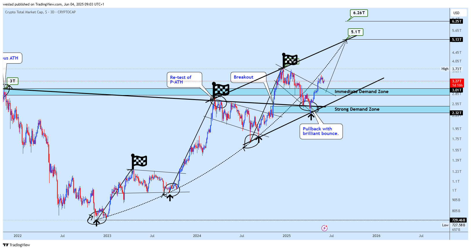 CRYPTOCAP:TOTAL Chart Image by weslad