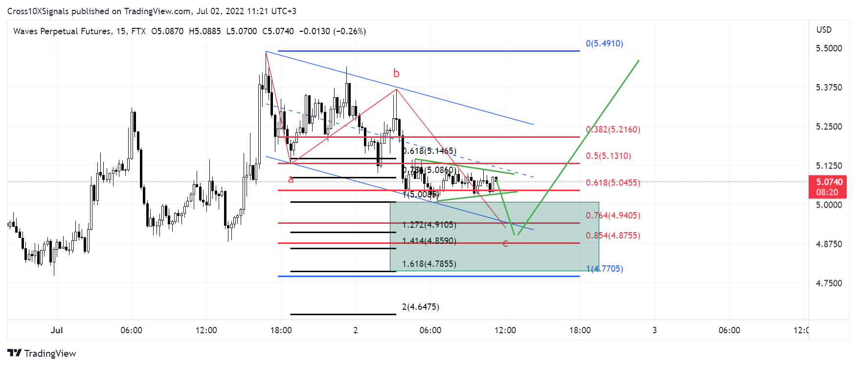 FTX:WAVESPERP Chart Image by Cross10XSignals