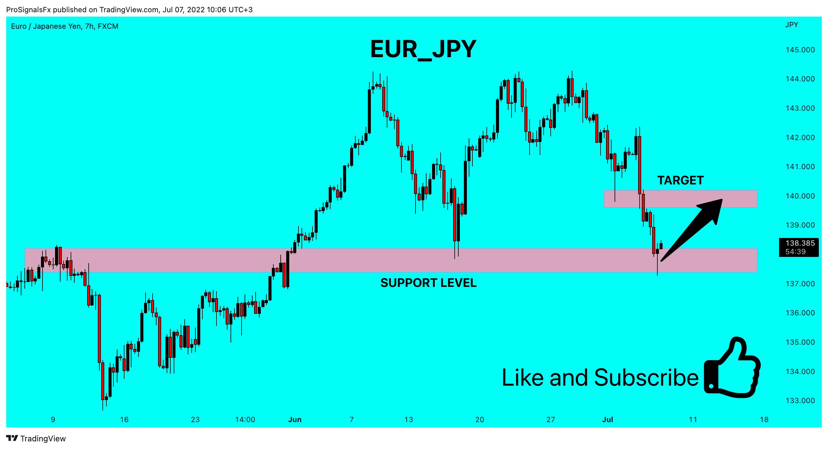 FX:EURJPY Chart Image by ProSignalsFx