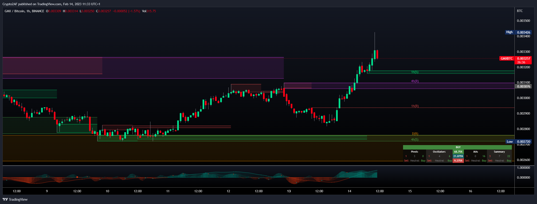 BINANCE:GMXBTC Chart Image by Crypto2AF