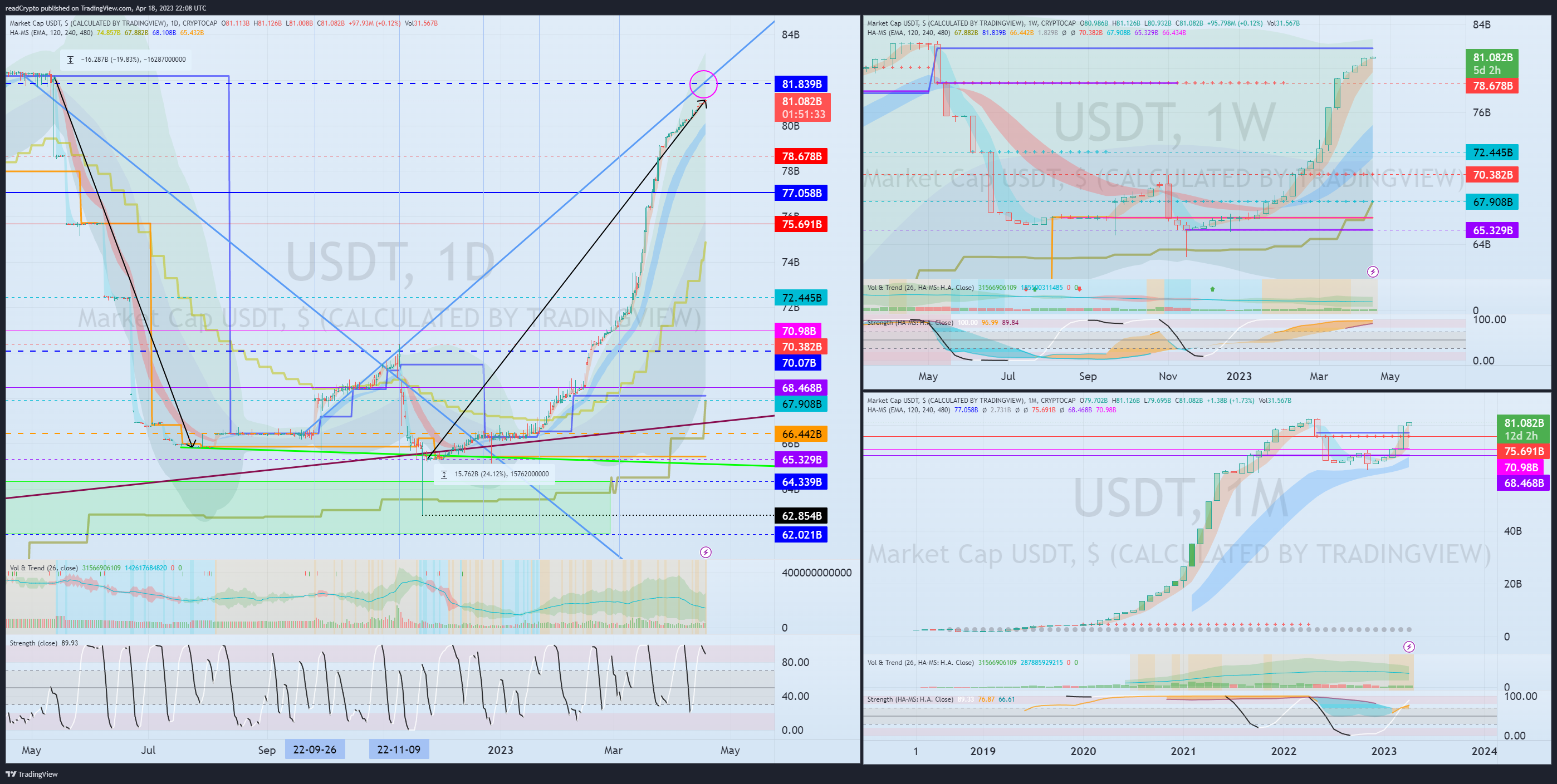 CRYPTOCAP:USDT Chart Image by readCrypto