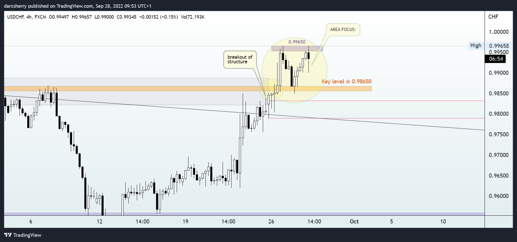 FX:USDCHF Chart Image by darcsherry