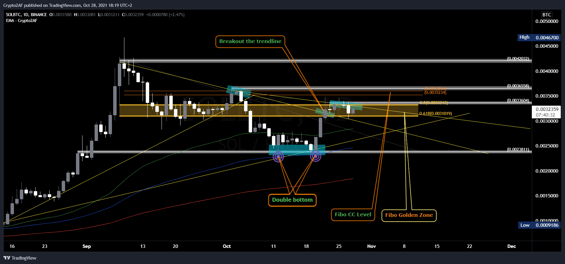 BINANCE:SOLBTC Chart Image by Crypto2AF