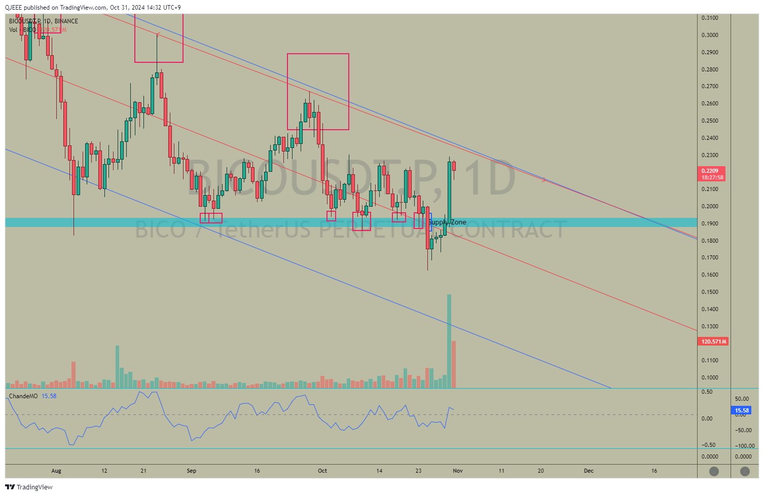 BINANCE:BICOUSDT.P Chart Image by QJEEE