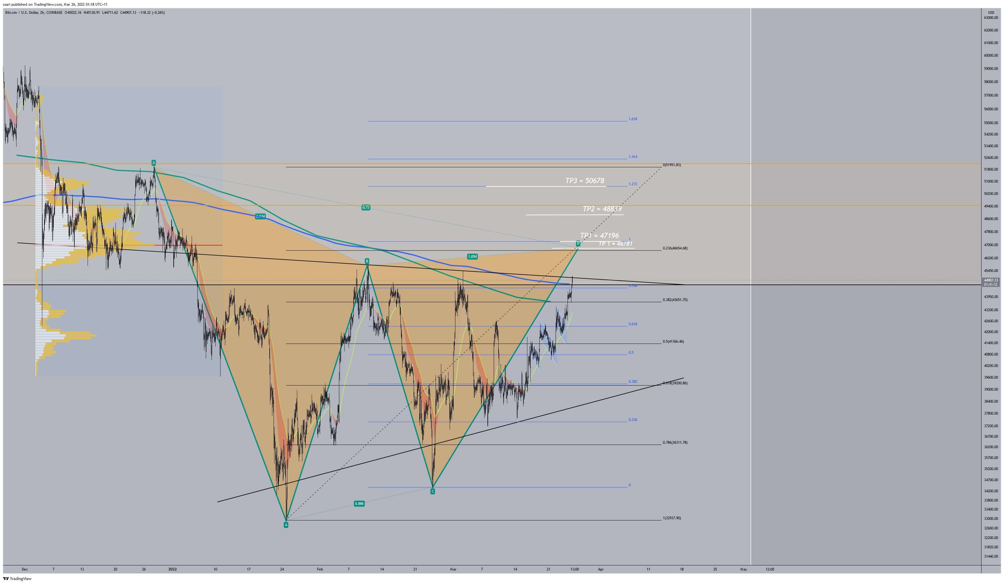 COINBASE:BTCUSD Chart Image by ssari
