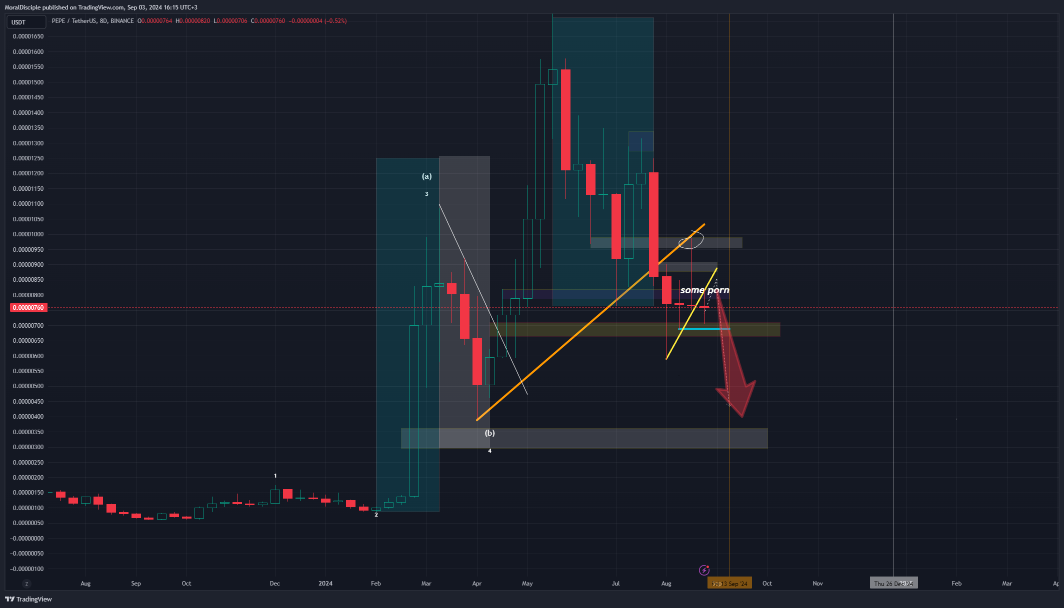 BINANCE:PEPEUSDT Chart Image by MoralDisciple