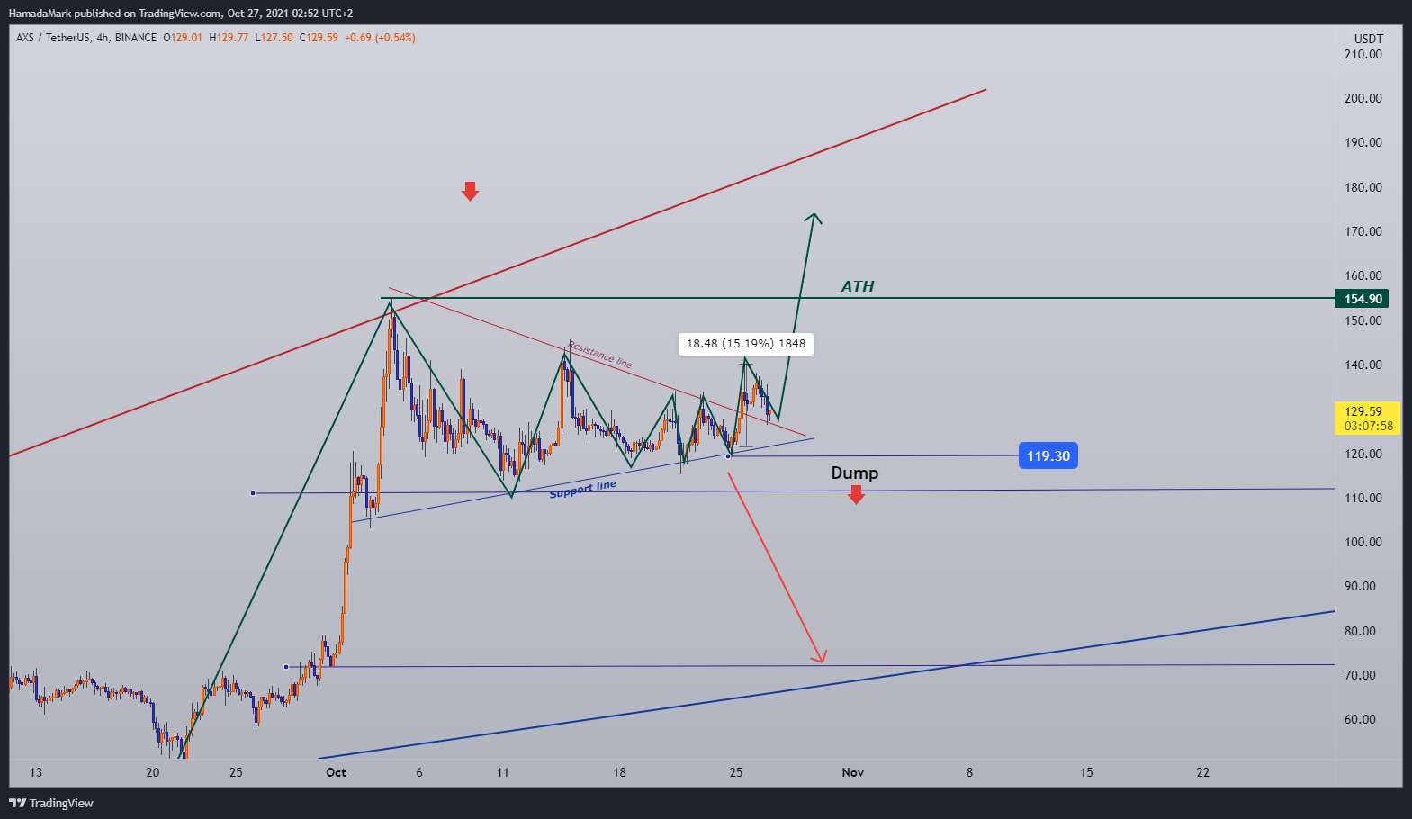 BINANCE:AXSUSDT Chart Image by HamadaMark