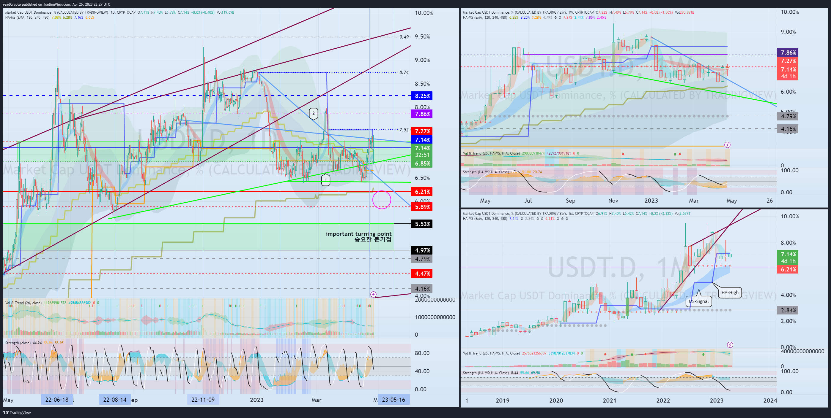 CRYPTOCAP:USDT.D Chart Image by readCrypto
