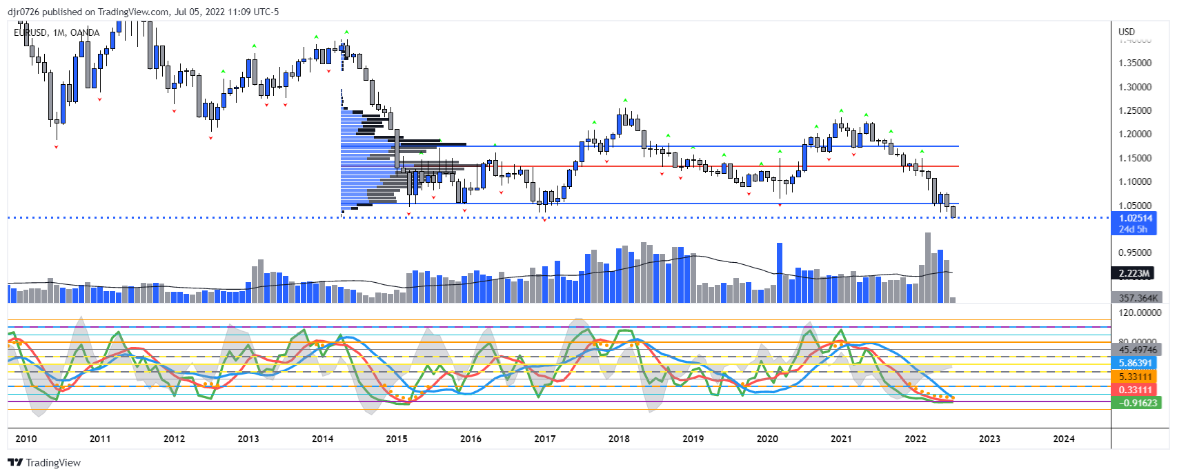 OANDA:EURUSD Chart Image by Eightchains