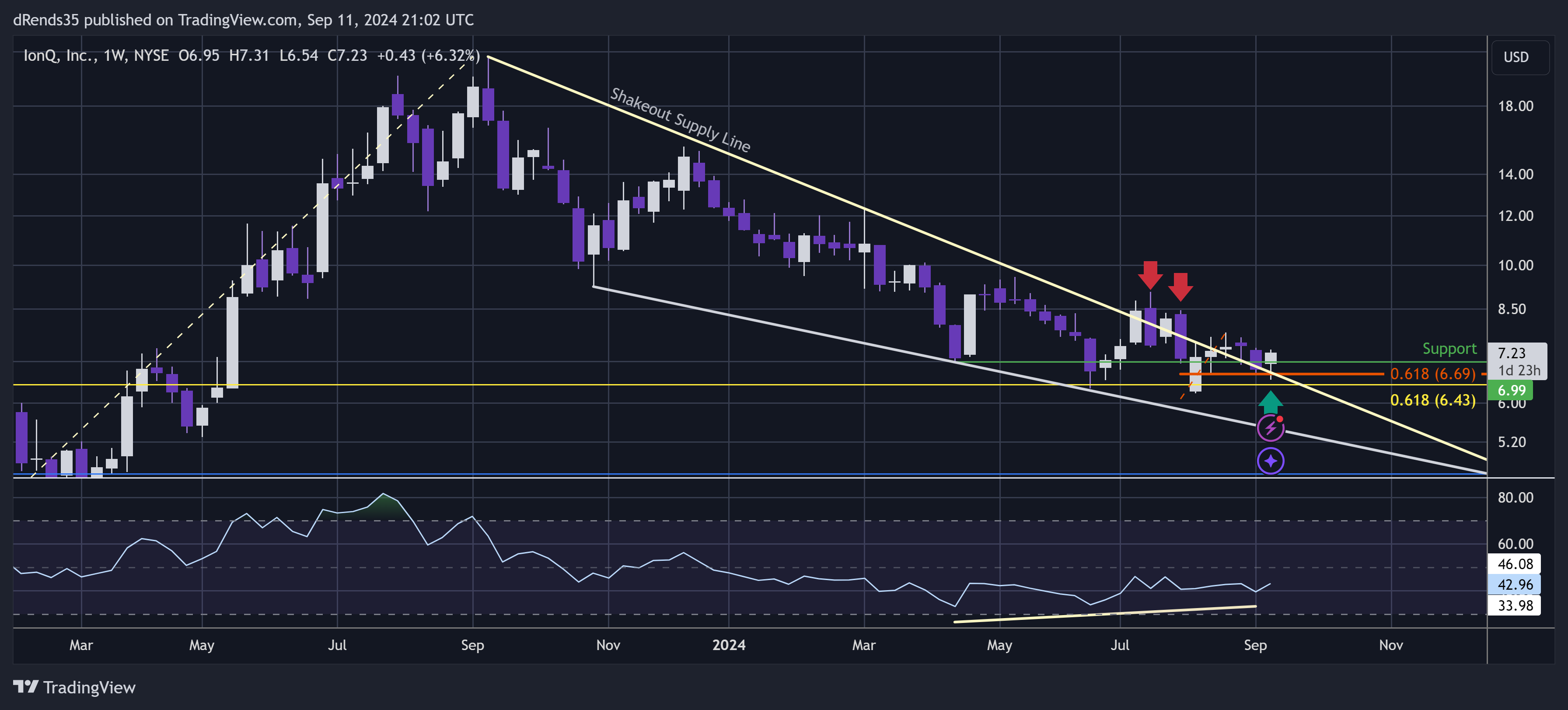 BATS:IONQ Chart Image by dRends35