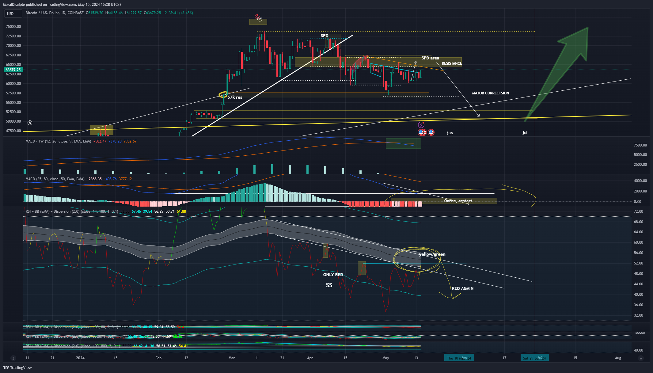 COINBASE:BTCUSD Chart Image by MoralDisciple